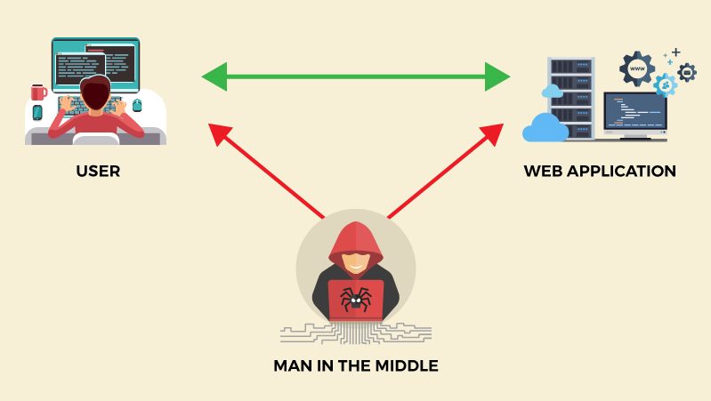 Diagrama de un ataque man-in-the-middle. El atacante se sitúa en el centro de la comunicación entre el usuario legítimo y la aplicación que está usando.