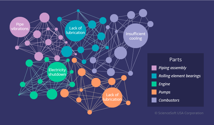 Un diagrama de burbujas conectadas de colores que explican los datos de una industria americana.