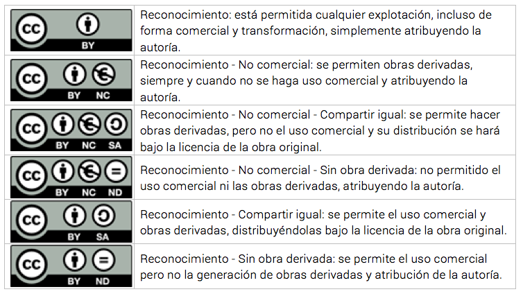 Tabla con las distintas variantes de la licencia Creative Commons.